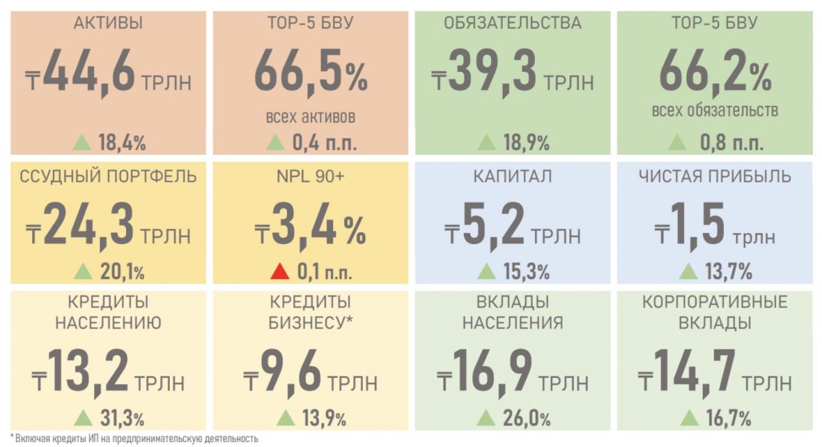 За 2022 год банки Казахстана выдали новых кредитов на 24,1 трлн тенге