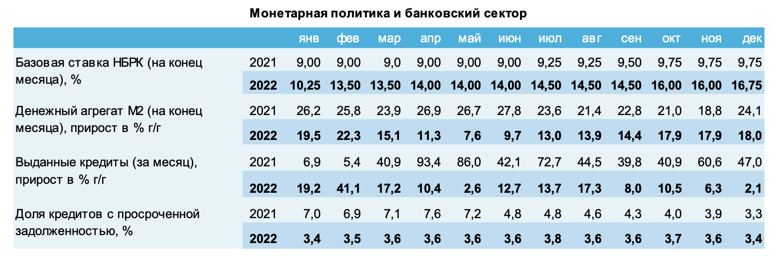 Монетарная политика и банковский сектор. Аналитики Евразийского банка развития (ЕАБР) ожидают, что инфляция в Казахстане замедлится и к концу 2023 года достигнет 7,8%
