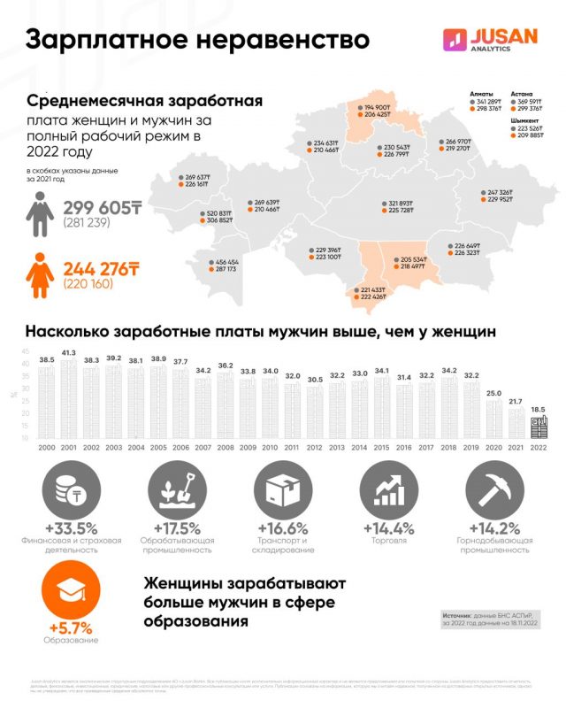 Эксперты рассказали, сколько зарабатывают мужчины и женщины в Казахстане