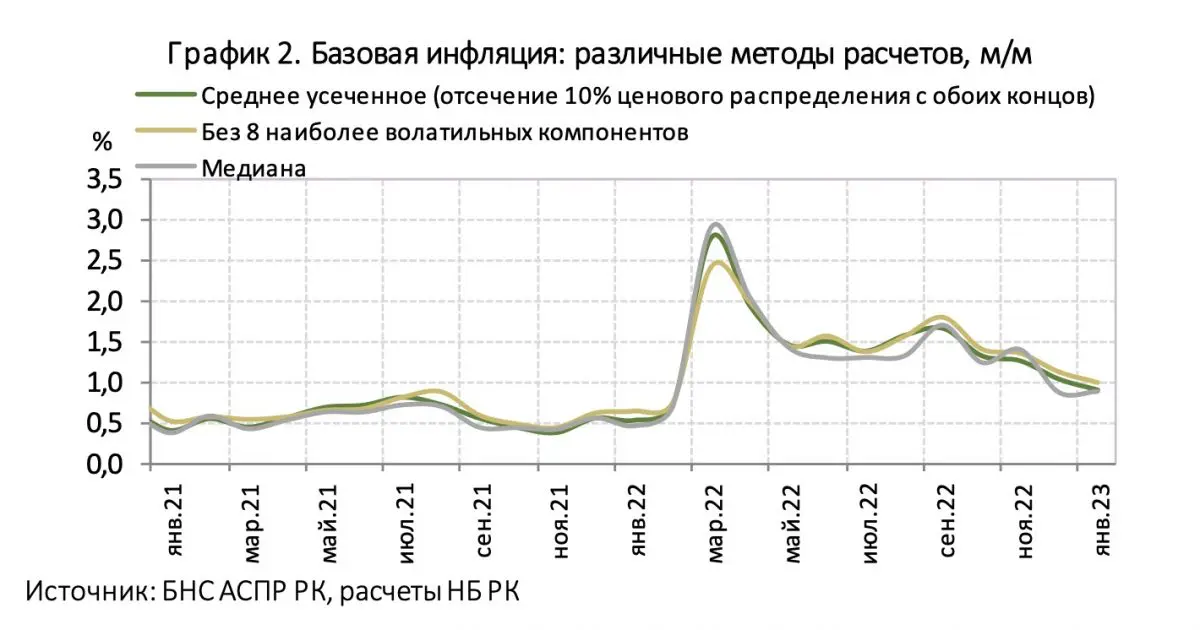 Базовая инфляция: различные методы расчетов, м/м