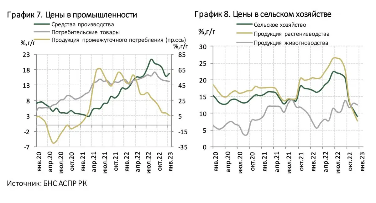 Цены в промышленности и цены в сельском хозяйстве
