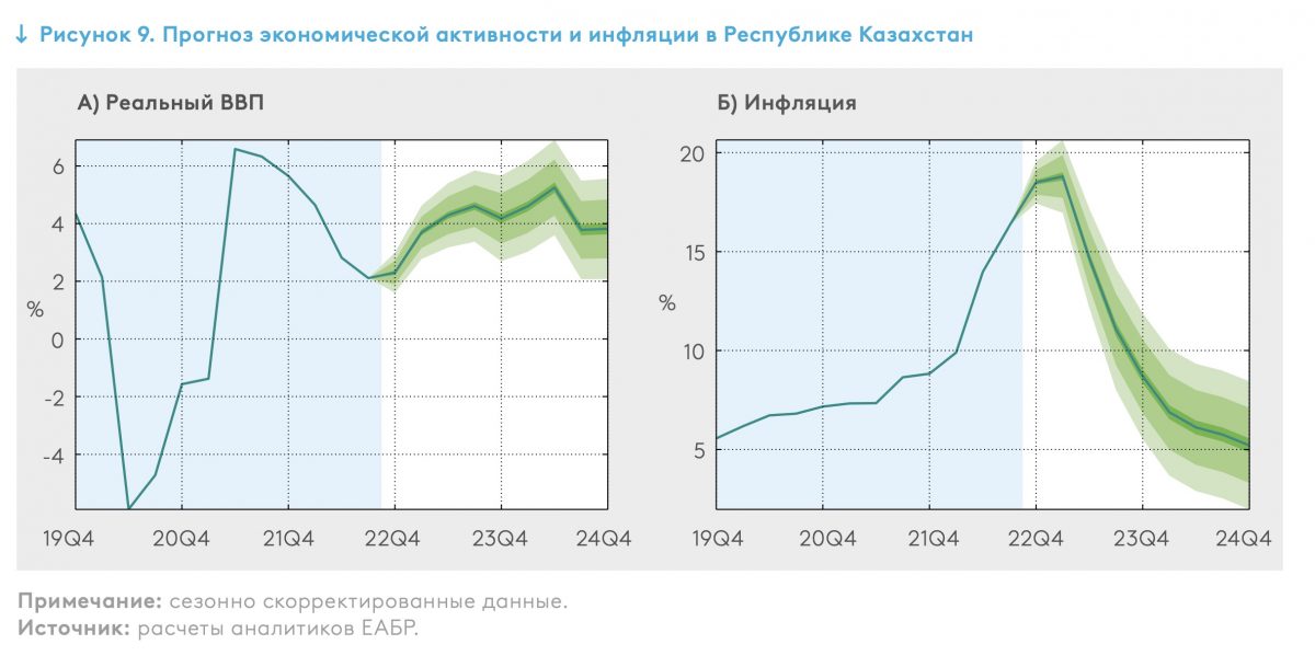 Прогноз экономической активности и инфляции в Республике Казахстан