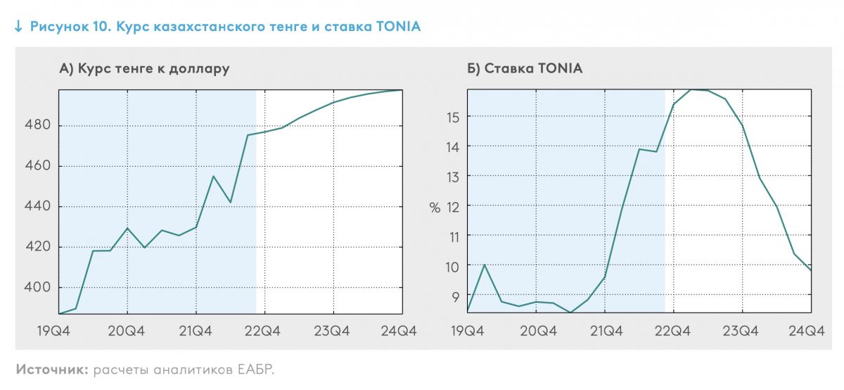 Курс казахстанского тенге и ставка TONIA