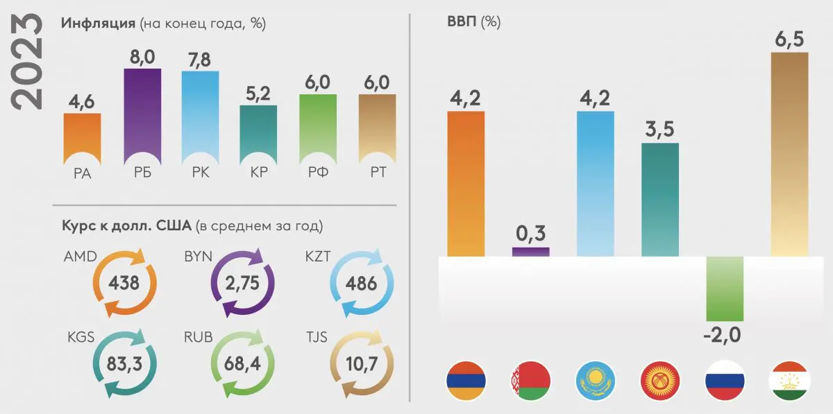 Инфляция в Казахстане и других странах ЕАЭС на конец 2022 года