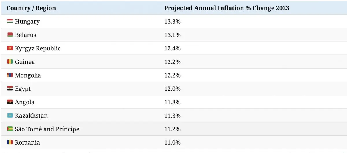 Самые высокие показатели инфляции