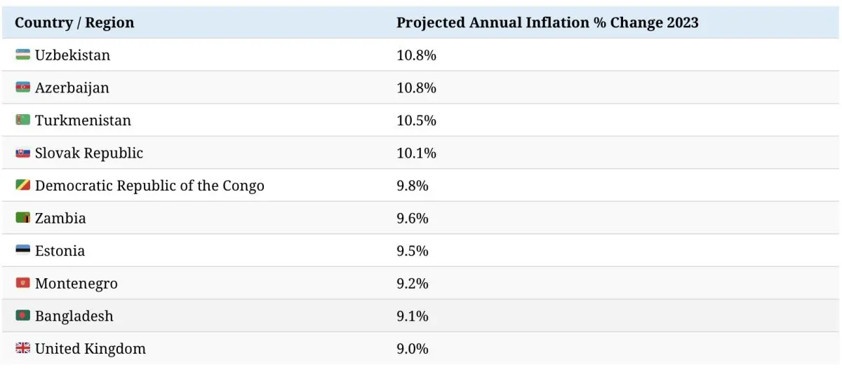 Самые высокие показатели инфляции