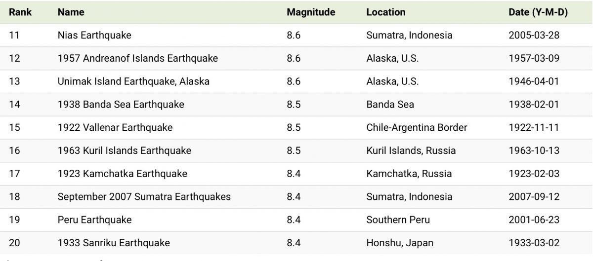 Список - самые сильные землетрясения с 1956 года по 2022 (11-20)