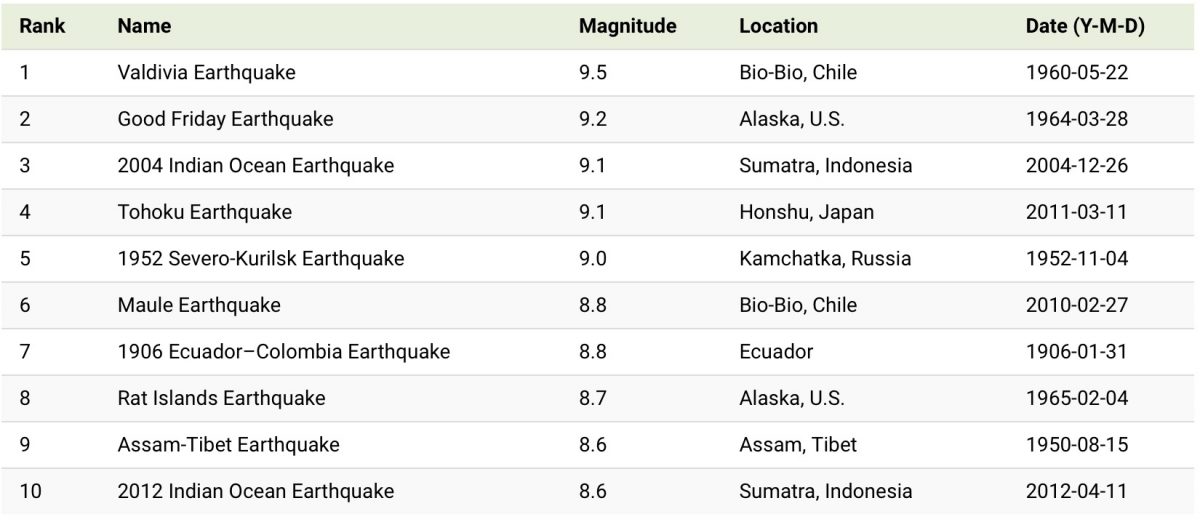 Список - самые сильные землетрясения с 1956 года по 2022 (1-10)