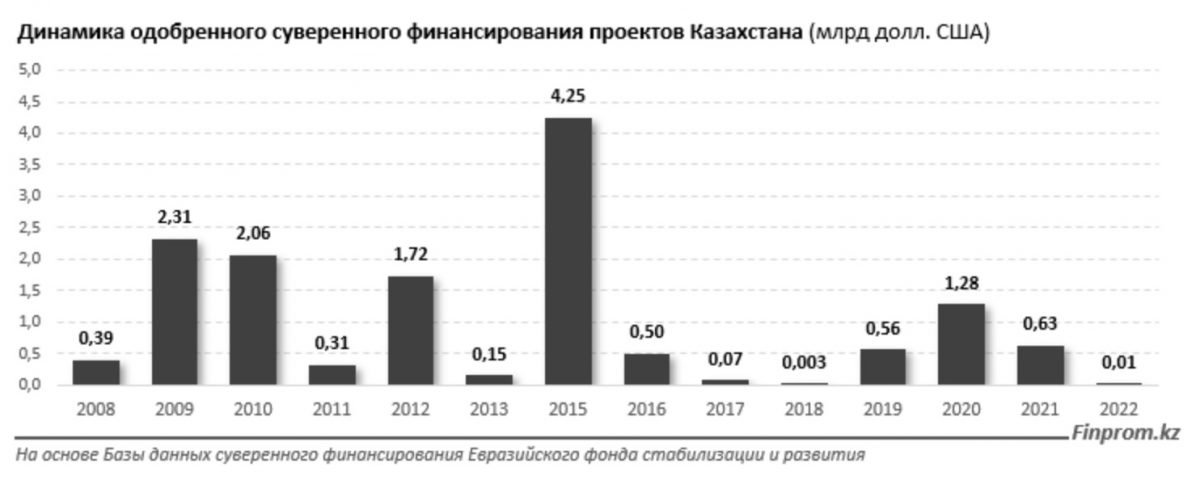 Динамика одобренного суверенного финансирования проектов Казахстана (млрд долл. США)