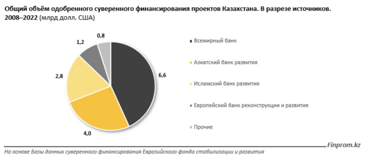 Общий объём одобренного суверенного финансирования проектов Казахстана. В разрезе источников.
2008-2022 (млрд долл. США)
