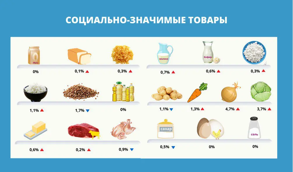 На сколько подорожали важные продукты в Казахстане