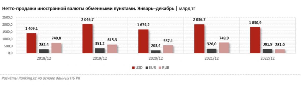 Нетто-продажи иностранной валюты в Казахстане снизился на 22,4% - bizmedia.kz