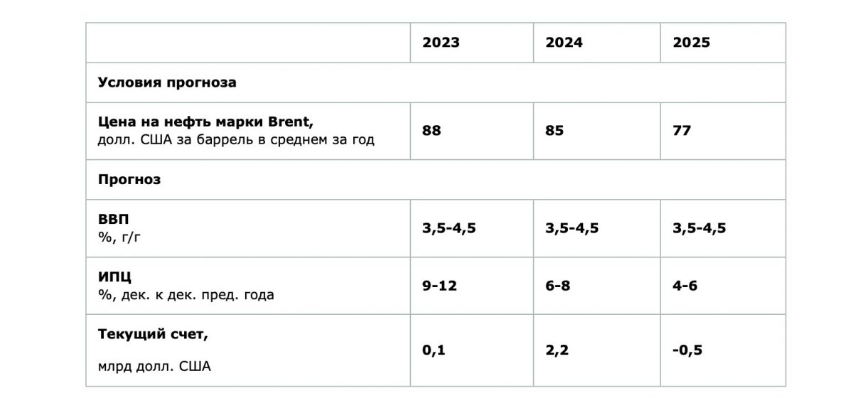 Почему Нацбанк Казахстана решил сохранить базовую ставку? Ключевые параметры прогноза Национального Банка Республики Казахстан по базовому сценарию