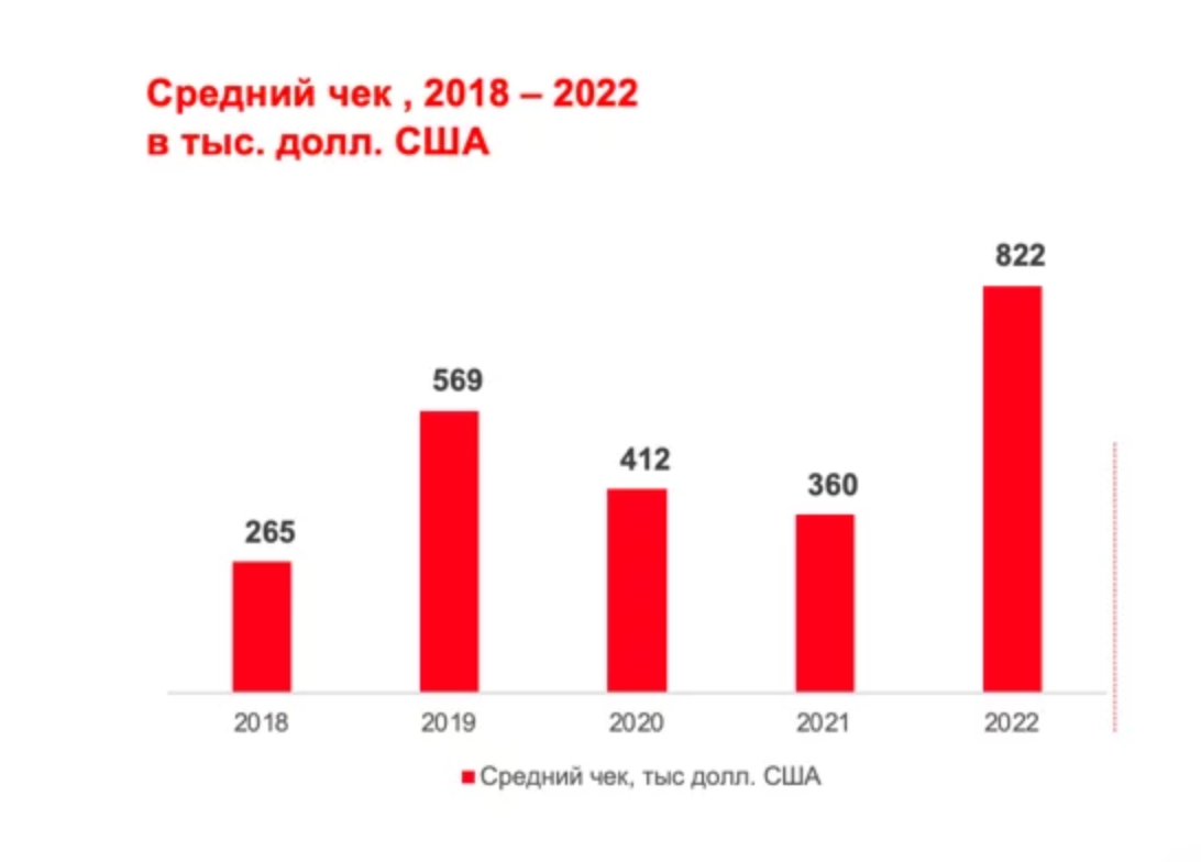 Стартап: статистика