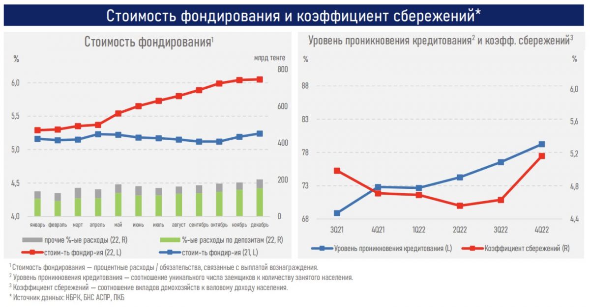 За 2022 год банки Казахстана выдали новых кредитов на 24,1 трлн тенге - Bizmedia.kz