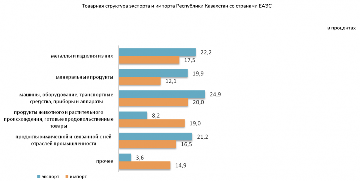 Товарооборот Казахстана со странами ЕАЭС увеличился на 6,5% 