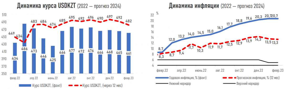 В 2024 доллар будет стоить 481 тенге, инфляция составит 13,2%