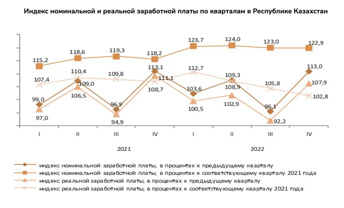 В 3 квартале наблюдалось снижение индекса реальной заработной платы за счет инфляции