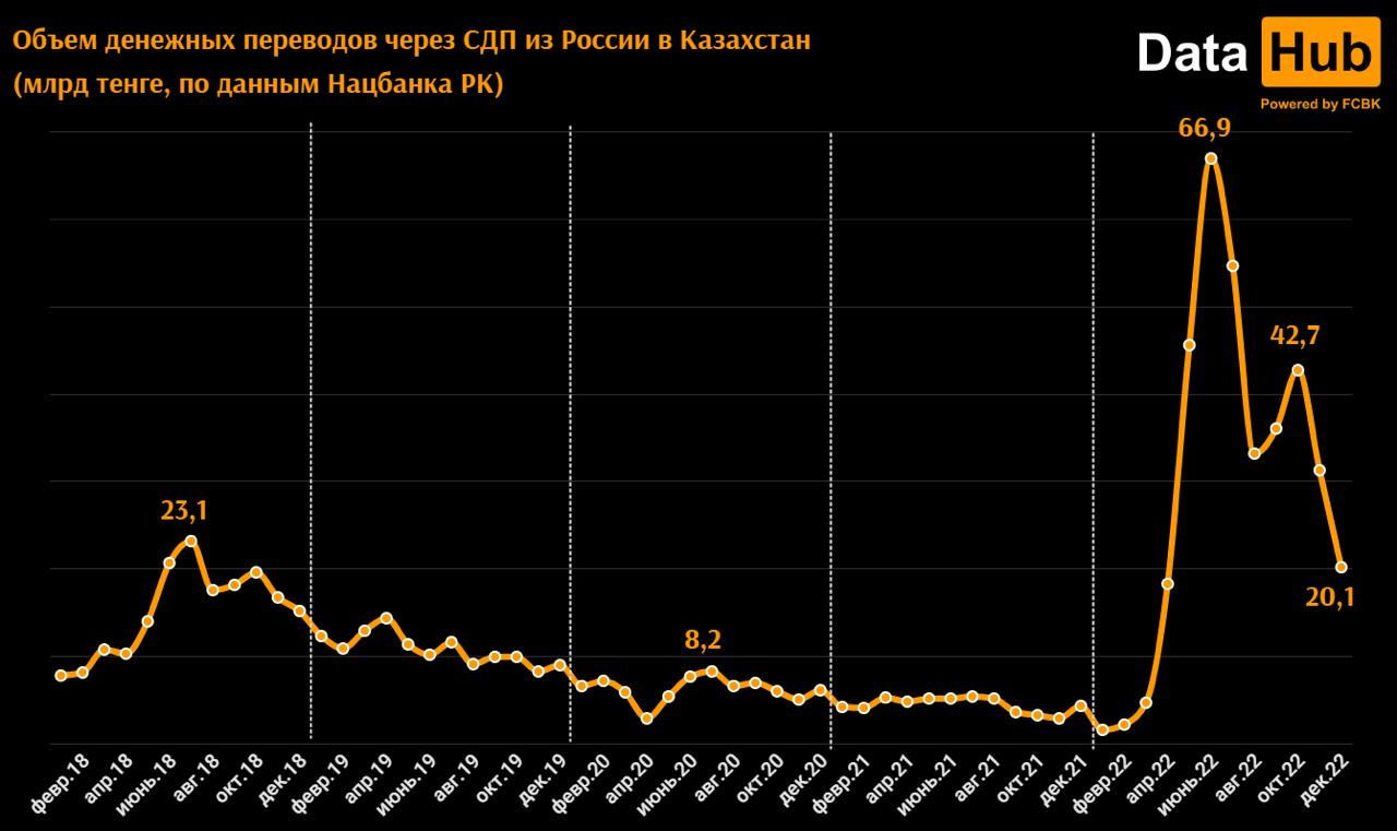 В какие страны больше всего денег отправили казахстанцы и из каких был самый большой приток денежных средств