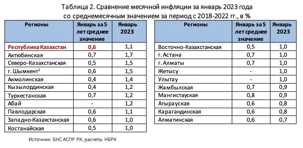 Сравнение месячной инфляции за январь 2023 года со среднемесячным значением за период с 2018-2022 гг., в %