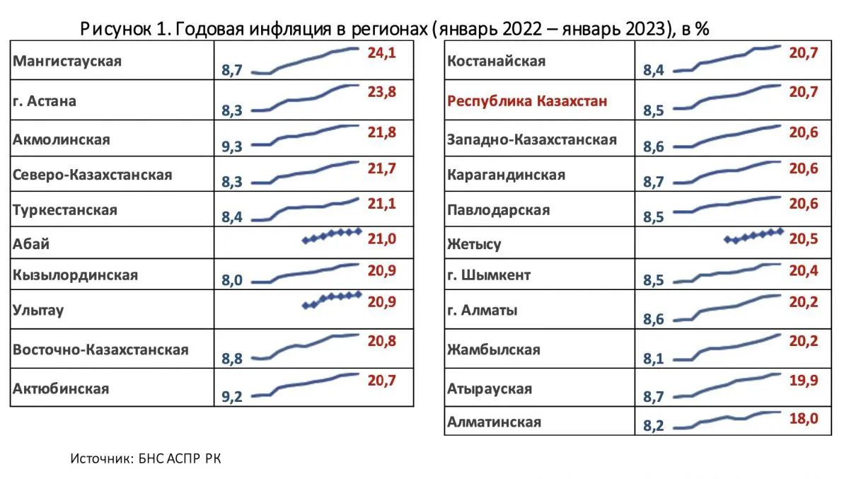Годовая инфляция в регионах (январь 2022 - январь 2023), в %