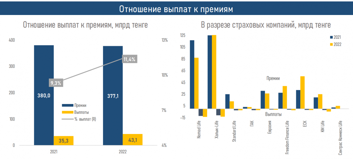 В Казахстане за 2022 год активы страховых компаний выросли на 919 миллиардов тенге