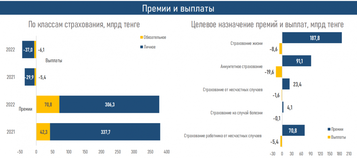 В Казахстане за 2022 год активы страховых компаний выросли на 919 миллиардов тенге