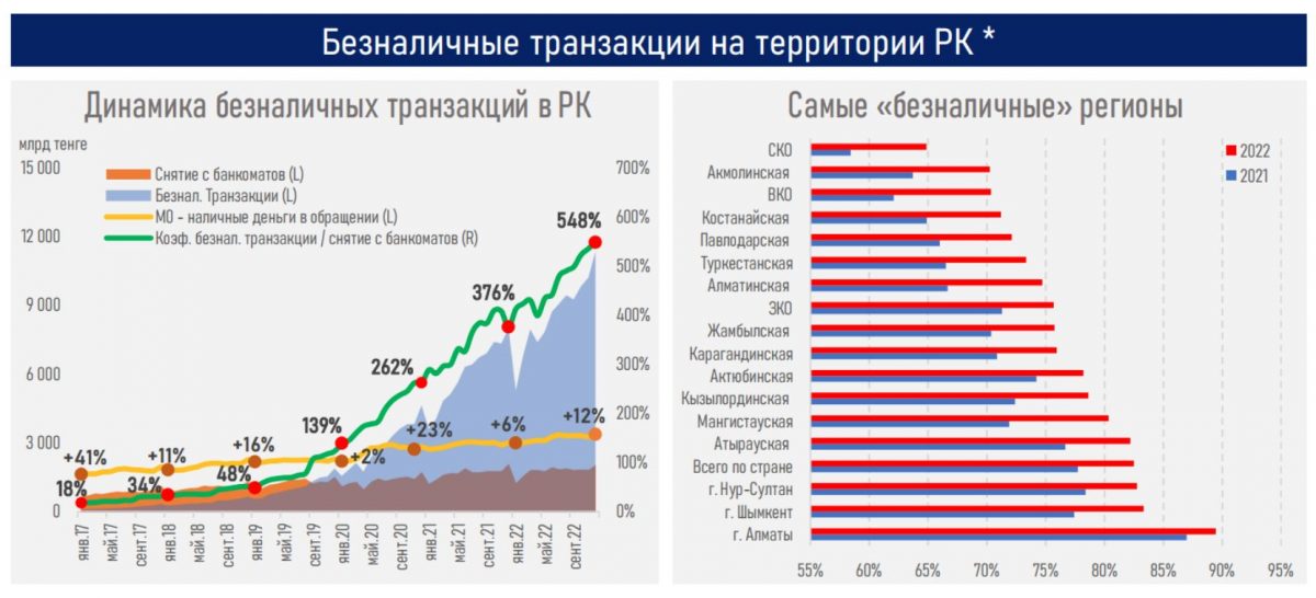 В Казахстане за 2022 год уровень безналичных транзакций почти сравнялся с ВВП