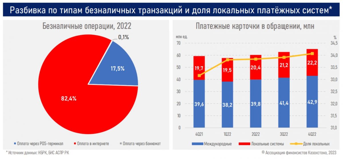 В Казахстане за 2022 год уровень безналичных транзакций почти сравнялся с ВВП