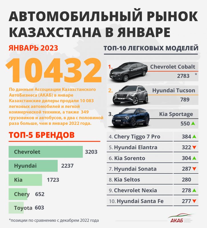 В январе 2023 года казахстанцы купили свыше 10 000 авто