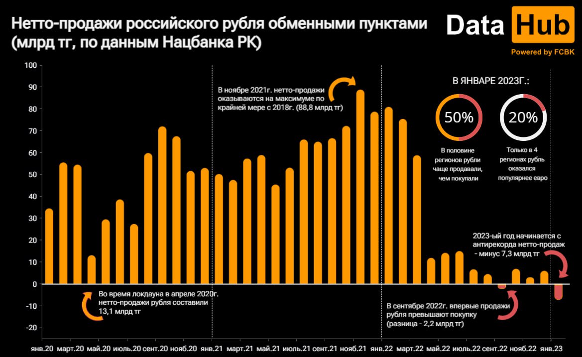 В январе 2023 нетто-продажи рубля обменными пунктами оказались отрицательными