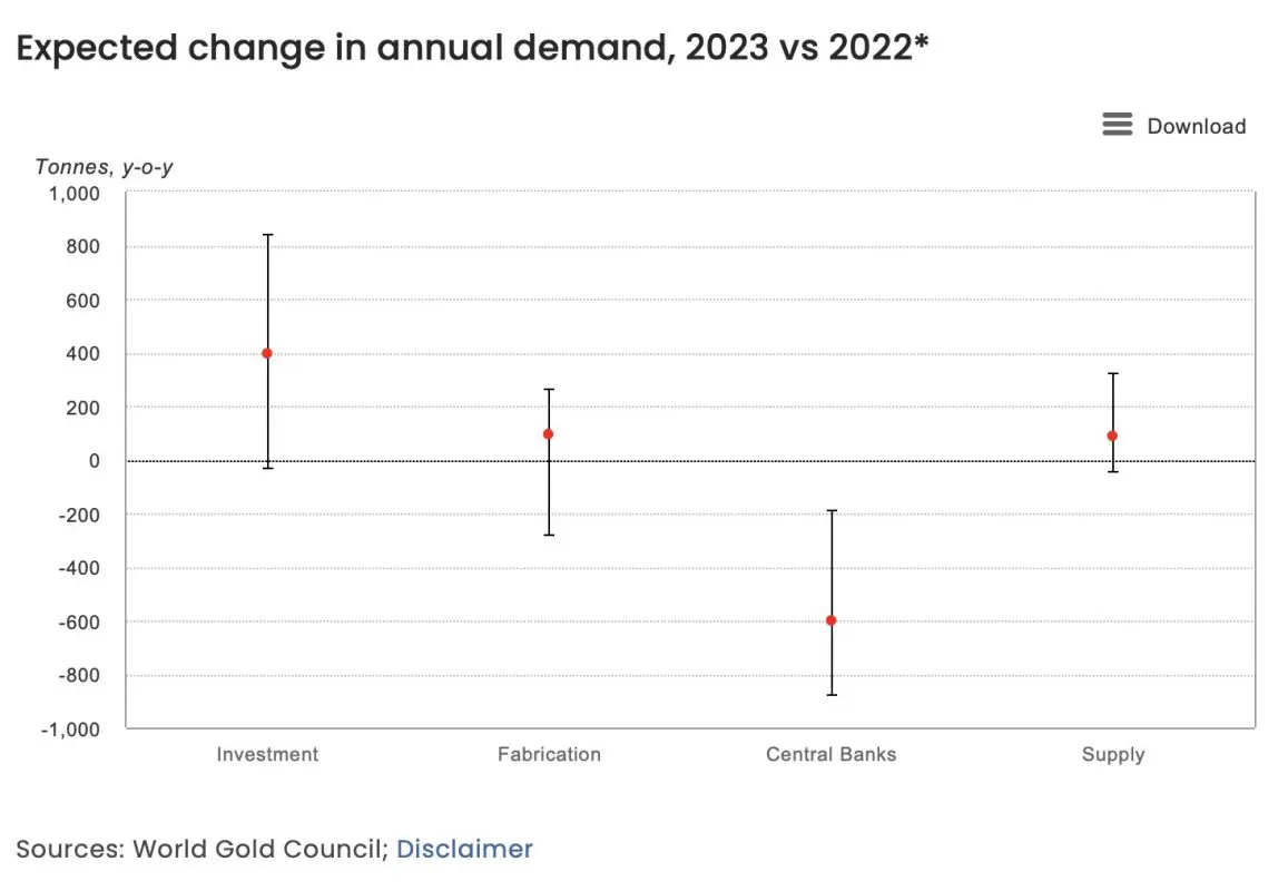 Спрос на золото отражает обострение геополитической ситуации в мире