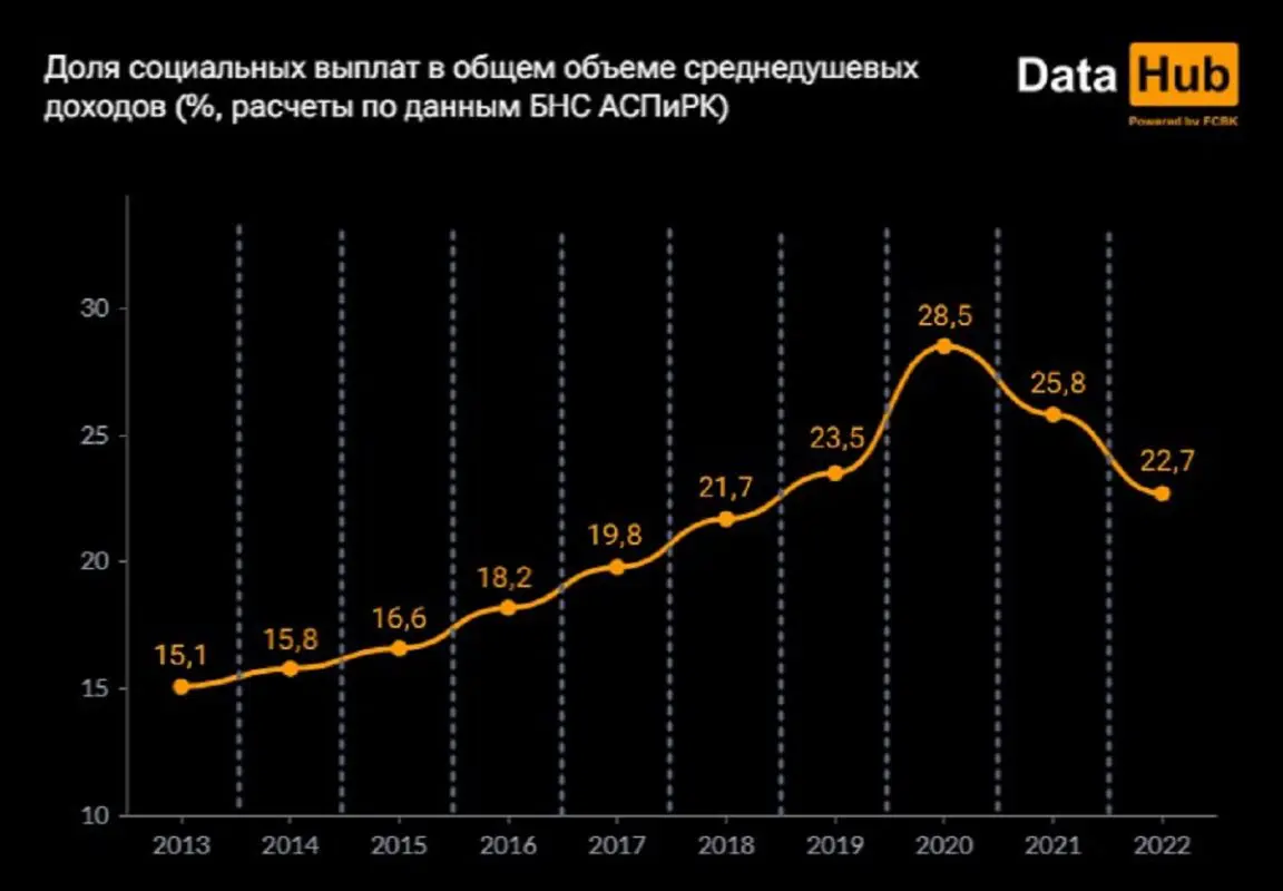 Аналитики «Доходы граждан Казахстана почти на четверть состоят из соцвыплат»