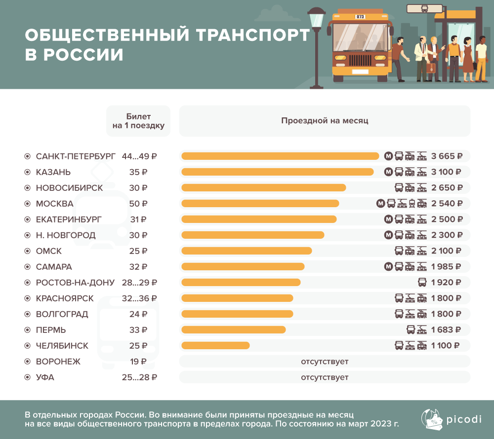 Астана заняла 21-е место в списке по дешевизне проездных билетов в крупных городах мира