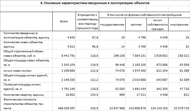 Более 2,1 млн квадратных метров нового жилья введено в эксплуатацию в Казахстане с начала года — Bizmedia.kz