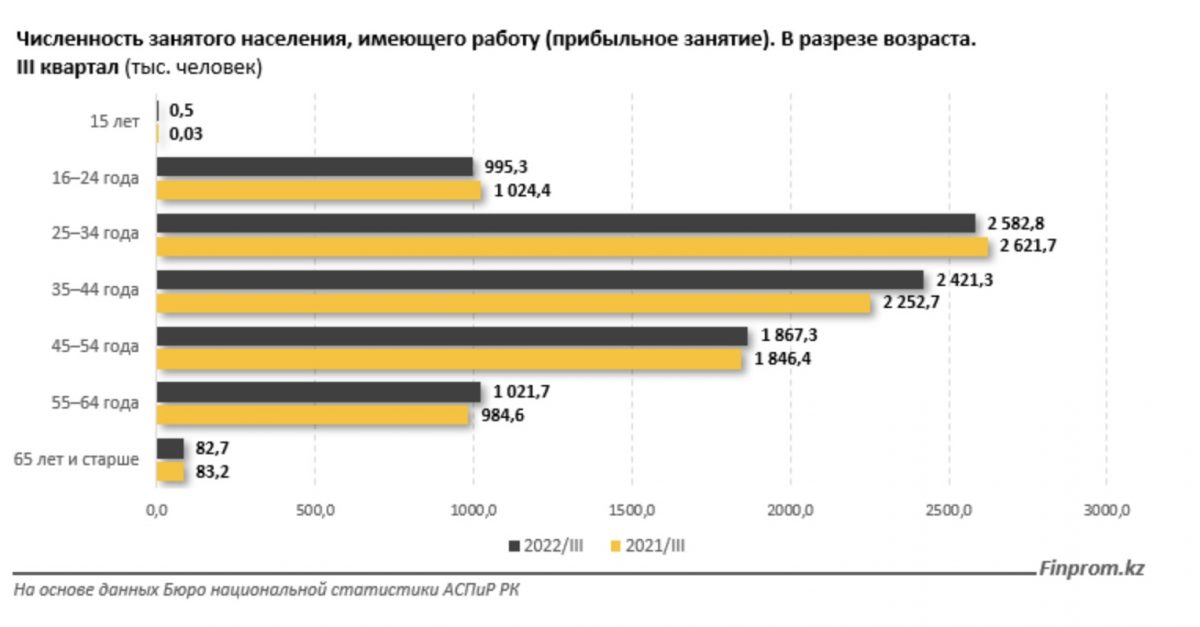 Численность занятого населения, имеющего работу (прибыльное занятие). В разрезе возраста. III квартал (тыс. человек)