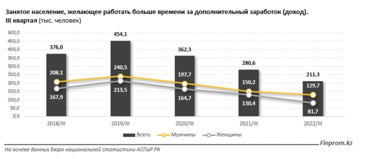 Занятое население, желающее работать больше времени за дополнительный заработок (доход). III квартал (тыс. человек)