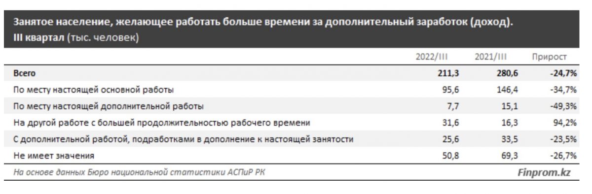 Занятое население, желающее работать больше времени за дополнительный заработок (доход). 1II квартал (тыс. человек)