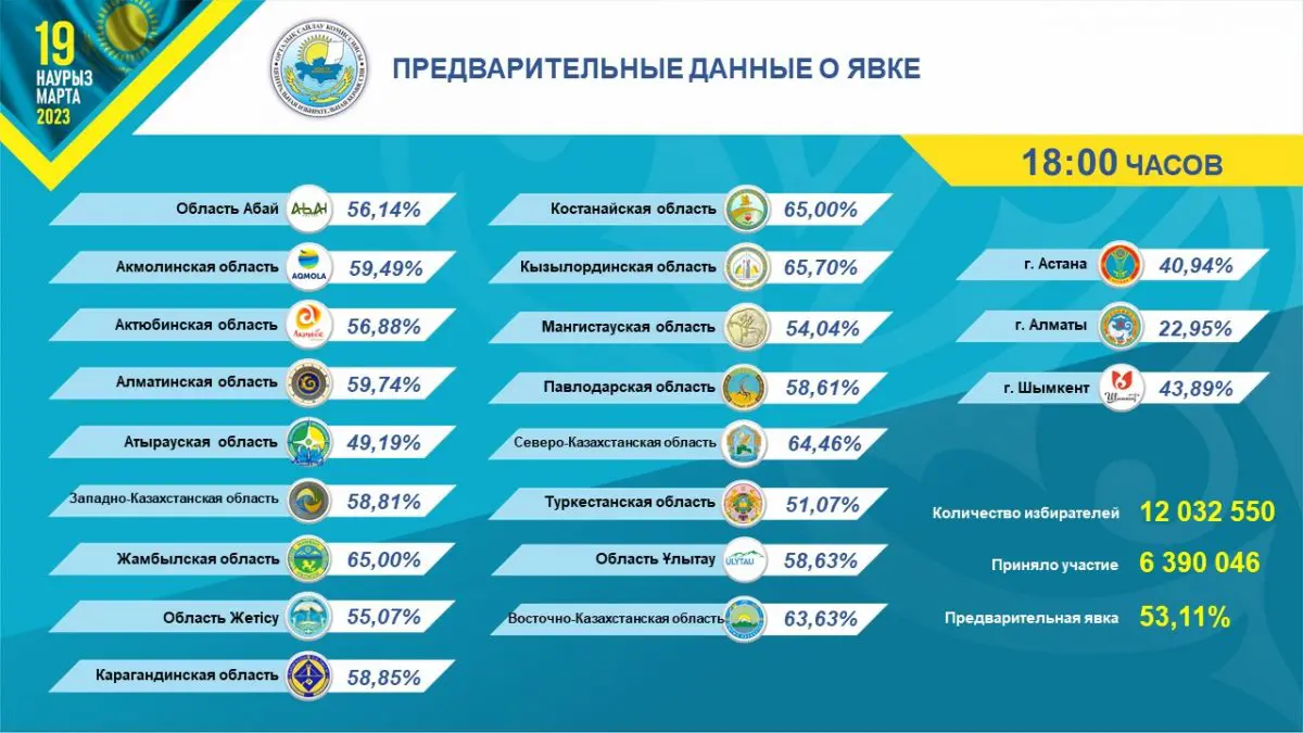 ЦИК: Явка избирателей к 18:10 на выборах в Казахстане составила 53,11%