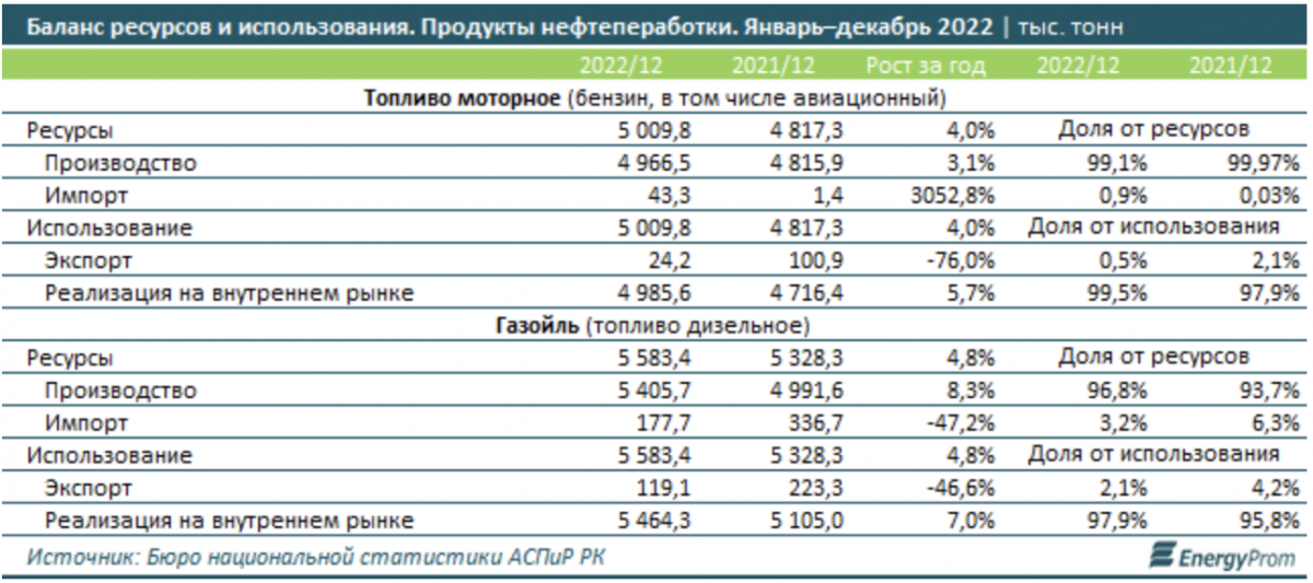 Дизельное топливо в Казахстане подорожало сразу на 16% за год - Bizmedia.kz