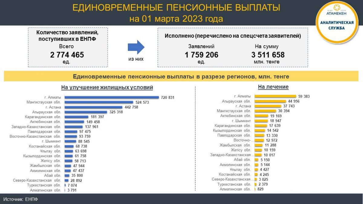 Единовременные пенсионные выплаты большую часть казахстанцы потратили на жилье - Bizmedia.kz