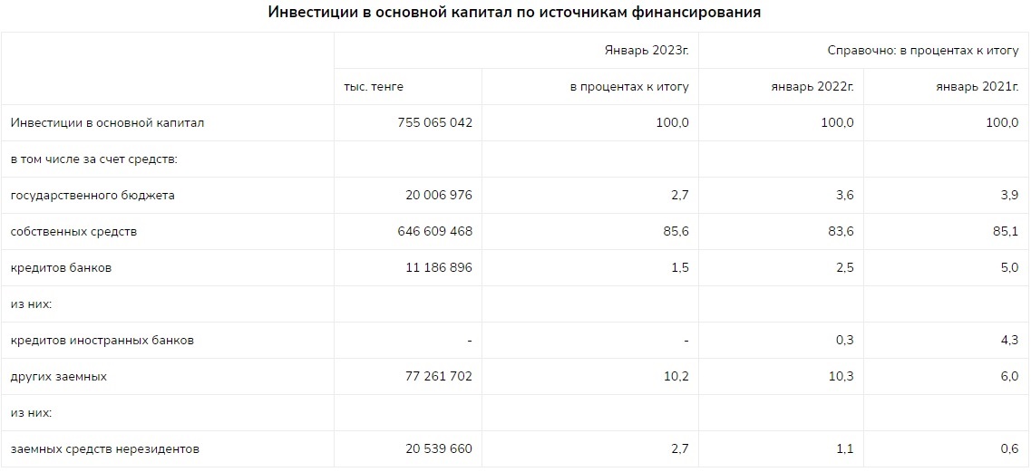 Инвестиции в основной капитал Казахстана показали рост в 17,9% за год — Bizmedia.kz