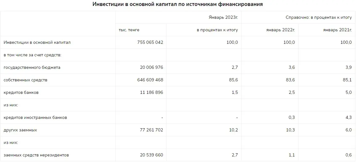 Инвестиции в основной капитал Казахстана показали рост в 17,9% за год - Bizmedia.kz