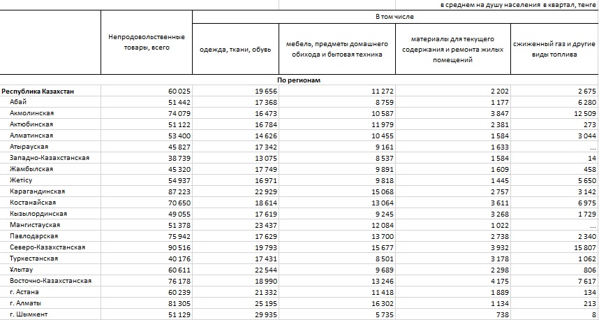 К концу 2022 года квартальные расходы казахстанцев выросли на 10 000 тенге - Bizmedia.kz