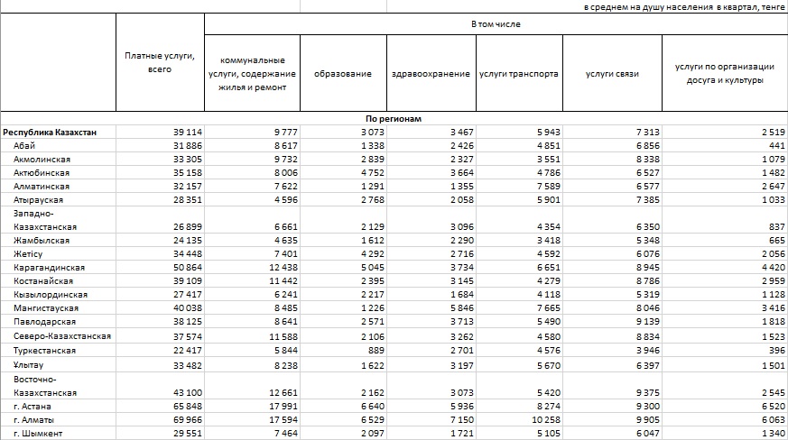 К концу 2022 года квартальные расходы казахстанцев выросли на 10 000 тенге - Bizmedia.kz