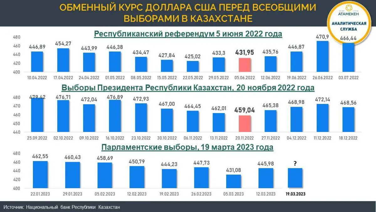 Как менялся курс доллара перед важными политическими событиями в Казахстане