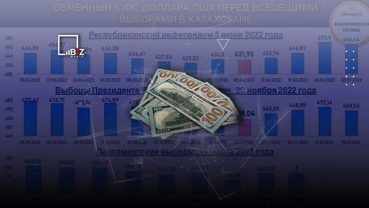 Как менялся курс доллара перед важными политическими событиями в Казахстане