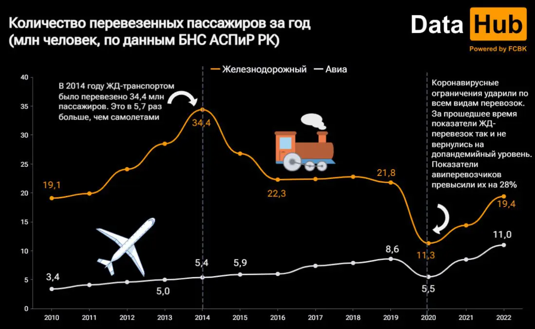 Казахстанцы отказываются от поездов, предпочитая им самолеты