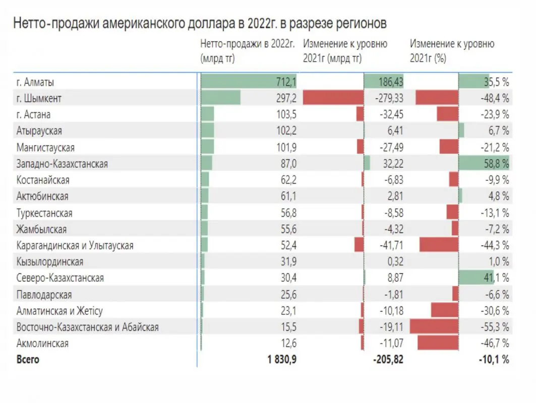 Казахстанцы за 2022 год купили у обменников 2,4 триллиона иностранной валюты