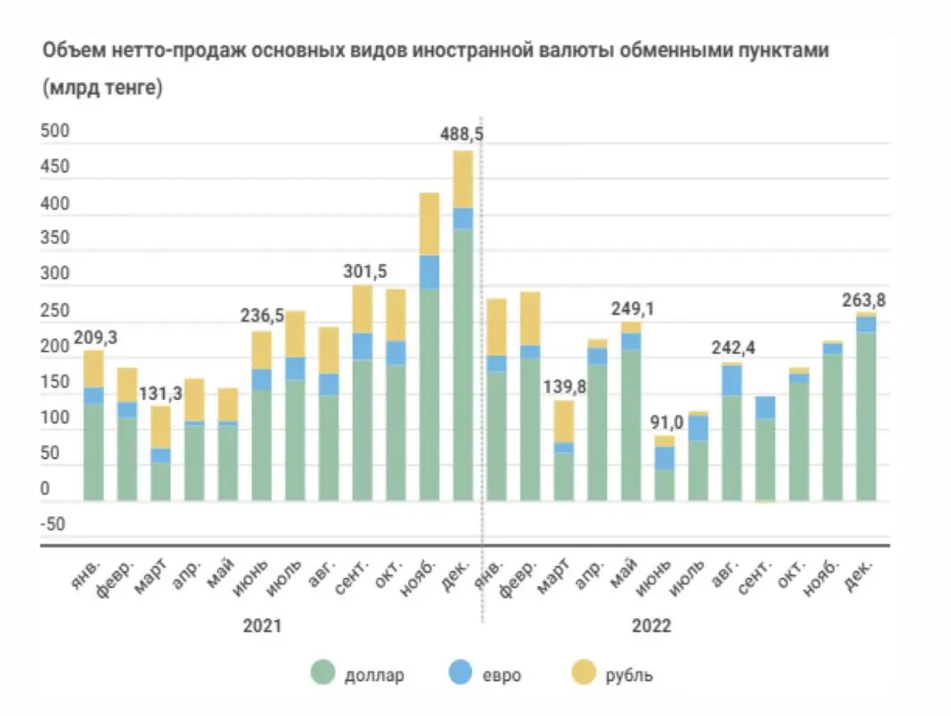 Казахстанцы за 2022 год купили у обменников 2,4 триллиона иностранной валюты
